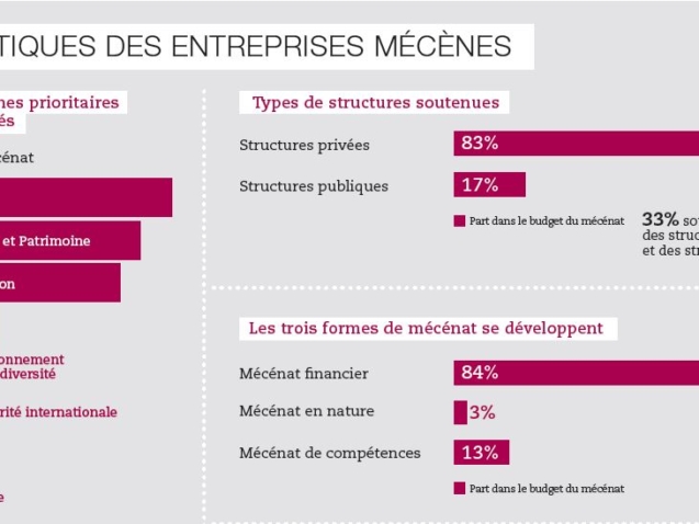 Mécénat culturel et audiovisuel